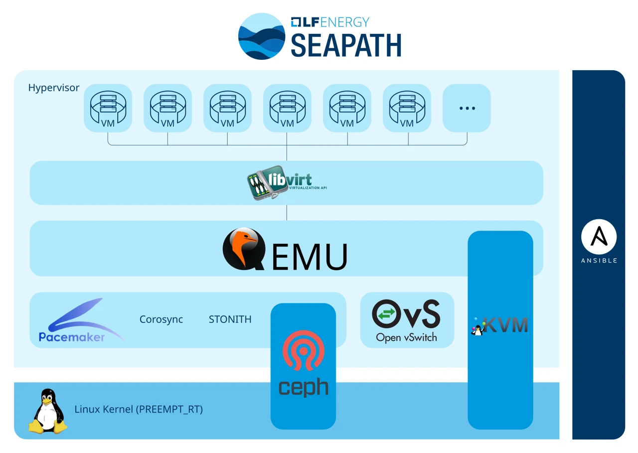 SEAPATH Architecture Overview